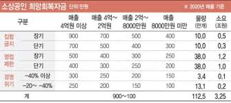 Aug 09, 2021 · a. ì†Œìƒê³µì¸ í¬ë§íšŒë³µìžê¸ˆ ëŒ€ìƒ