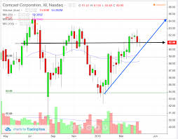 How To Trade Comcast Cmcsa Earnings With The Charts On