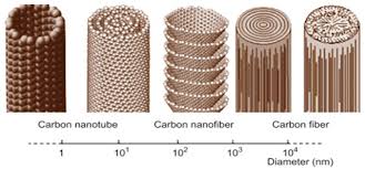 Maybe you would like to learn more about one of these? Processes Free Full Text Processing Methods Used In The Fabrication Of Macrostructures Containing 1d Carbon Nanomaterials For Catalysis Html