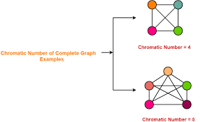The vertex coloring algorithm by ashay dharwadker. Graph Coloring In Graph Theory Chromatic Number Of Graphs Gate Vidyalay