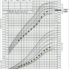 A Representative Growth Chart For A Child With Familial