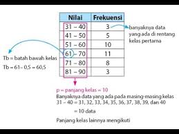 Cara Mencari Rumus Median Data Tunggal Median Data Berkelompok Contoh Soal Pembahasannya Youtube