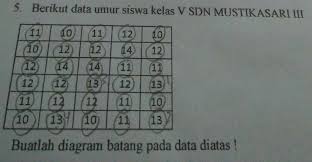 Halo sahabat tekape.id apa kabar? 5 Berikut Data Umur Siswa Kelas V Sdn Mustikasari Iii111011121010121212bre1111 1212121314 14 12 Brainly Co Id