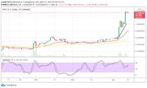 At the time of writing this article, the price of xrp stands at $0.86, down by 12 per cent from june 7. Xrp Price Prediction Xrp Usd Witnesses An Aggressive Price Upsurge Averaging A New All Time Higher Level Of 1 60 Insidebitcoins Com Viacasinos
