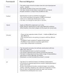 Methodology types and examples in pm framework: Agile Project Management Best Practices And Methodologies Altexsoft