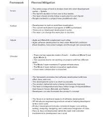 The methods section of a research proposal contains details about how you will conduct your research. Agile Project Management Best Practices And Methodologies Altexsoft