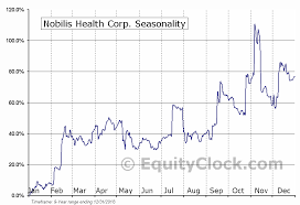 Nobilis Health Corp Amex Hlth Seasonal Chart Equity Clock