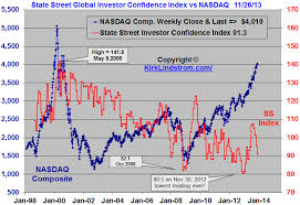 Kirk Lindstrom Blog State Street Investor Confidence Index