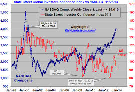 kirk lindstrom blog state street investor confidence index