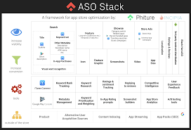 Using a 3rd party app store can be beneficial whether you are an android app developer or you just own an android device and want to get the most out of it. The App Store Optimization Stack 1 4 Phiture Mobile Growth Consultancy And Agency