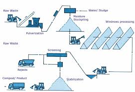 flowchart of the studied open windrow composting process