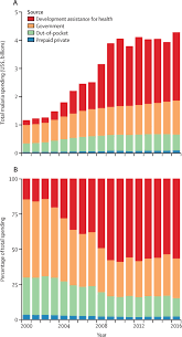 Here, we've unpacked the budget's key proposals and highlights out of the finance bill to provide insights and. Tracking Spending On Malaria By Source In 106 Countries 2000 16 An Economic Modelling Study The Lancet Infectious Diseases