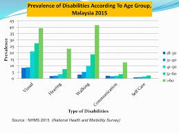 1 institute for public health, national institutes of health, ministry of health malaysia, setia alam, selangor, malaysia. Future Of Aged Care In Malaysia Ppt Download