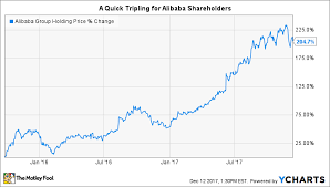 The average alibaba stock price for the last 52 weeks is 251.54. 3 Stocks That Could Put Alibaba S Returns To Shame The Motley Fool