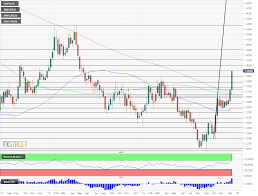 Gbp Usd Surges Toward 1 35 On Projected Conservative