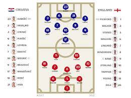 View the starting lineups and subs for the croatia vs england match on 11.07.2018, plus access full match preview and predictions. England Are Coming Home Croatia To Play France In The 2018 World Cup Final Business Standard News