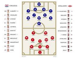 England fans will remember how, when the team were beaten in the last 16 of euro 2016 by iceland holland said that he and southgate were clear about the starting xi and the formation for croatia. England Are Coming Home Croatia To Play France In The 2018 World Cup Final Business Standard News