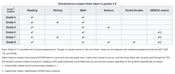 Staar® english ii answer key paper 2018 release item number reporting category readiness or supporting content student expectation correct answer 1 5 readiness e.13(c) d 2 5 supporting e.16(d) h 3 5 readiness e.13(c) d 4 5 supporting e.16(a) j 5 5 supporting e.16(d). The Ultimate Guide To Passing The Texas Staar Test Mashup Math