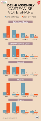 Exit Polls Of Delhi Assembly Election Show Vulnerable Categories Back Aap Diu News