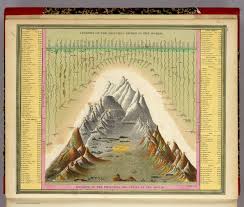 David Rumsey Historical Map Collection Heights Of
