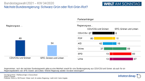 Grüne jugend brandenburg legt inhaltliche schwerpunkte für wahlkampf fest. Umfragen Analysen Infratest Dimap