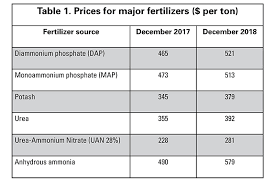 checking in on fertilizer prices and use hay and forage