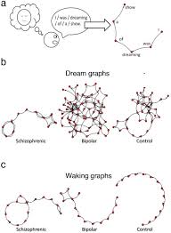 Dream bible is a free online dream dictionary to help you interpret the meanings to your dreams. Graph Analysis Of Dream Reports Is Especially Informative About Psychosis Scientific Reports
