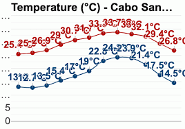 Cabo San Lucas Mexico December Weather Forecast And
