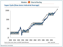 Take One Look At This Chart And Youll Understand Why Wall