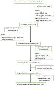 A harvard study indicated that regular users of low dose aspirin may have a lower risk of breast cancer recurrence. Fear Of Cancer Recurrence Trajectory During Radiation Treatment And Follow Up Into Survivorship Of Patients With Breast Cancer Bmc Cancer Full Text