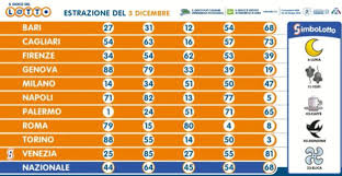 L'ultima estrazione del lotto è un appuntamento che non può essere saltato da chi vuole tentare la fortuna. Ultima Estrazione Estrazioni Lotto In Diretta Di Oggi Superenalotto Lotto 10 E Lotto Simbolotto Estrazioni 30 Maggio Diretta Controlla Le Ultime Estrazioni Del Lotto Del Simbolotto E Del 10elotto Serale