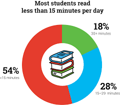 The Magic Of 15 Minutes Daily Reading Practice And Reading