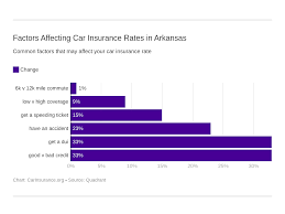 Aug 12, 2021 · click to find the cheapest health insurance plans in the country. Arkansas Car Insurance Quotes Carinsurance Org