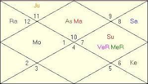 Sania Mirza Horoscope Vedic Astrology