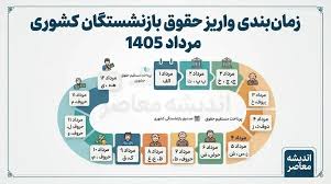 زمان واریز حقوق مرداد بازنشستگان تامین اجتماعی