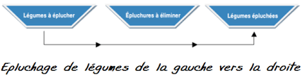 Ep3 Epluchage Et Lavage Des Fruits Et Legumes