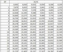 There are two independent problems: Tabel Chi Square Atau Chi Square Table Dalam Excel Uji Statistik