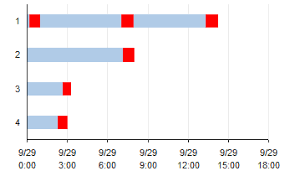 Easier Gantt Chart For Repeated Tasks Peltier Tech Blog