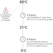 cooling and reheating food