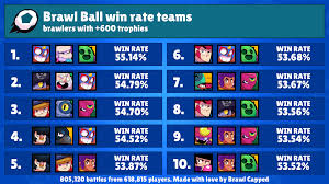 Every brawler is inspired by something ✨ can you guess the reference used for our precioussssss 💍 colette and all the other brawlers? Brawl Ball Tier List V5 Analysis