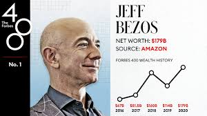 Let us discuss it briefly. Forbes On Twitter Amazon Founder And Ceo Jeff Bezos Worth 179 Billion Is No 1 For The Third Year In A Row Forbes400