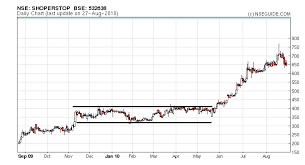 What Is A Breakout Level Nseguide Com