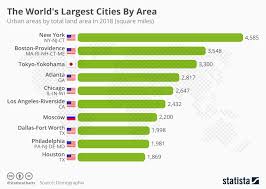 Chart The Worlds Largest Cities By Area Statista
