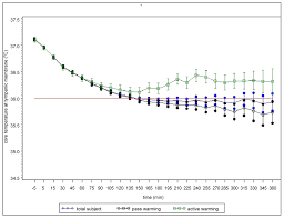 change of intraoperative core temperature during operations