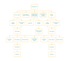 church flow chart org template flowchart templates and