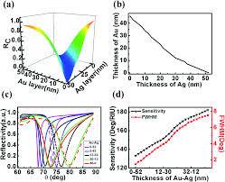 Have designed a temperature sensor on the basis of surface plasmon resonance excited via kretschmann configuration coupling; Theoretical Design Of A Surface Plasmon Resonance Sensor With High Sensitivity And High Resolution Based On Graphene Ws 2 Hybrid Nanostructures And Au Rsc Advances Rsc Publishing Doi 10 1039 C7ra08380g