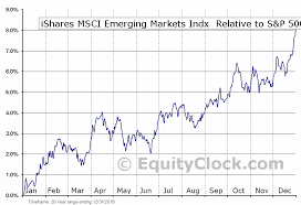 Ishares Msci Emerging Markets Indx Nyse Eem Seasonal Chart