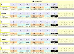 Harmonized Major Scale Chart With Guitar Chords Mrl