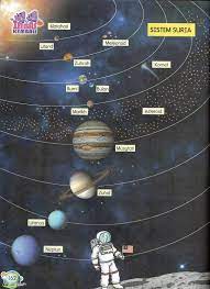 Namun, suhu planet zuhrah paling tinggi dalam sistem suria kerana atmosferanya yang tebal memerangkap haba (umpama kesan rumah hijau). Chang Tun Kuet Unit 9 Sistem Suria