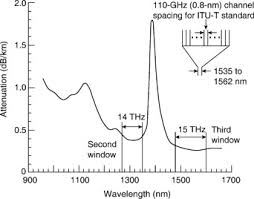 Traditionally dwdm capacity is limited by the channel spacing imposed by the 50ghz itu grid. Dense Wavelength Division Multiplexing An Overview Sciencedirect Topics